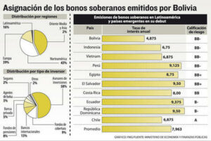 Bolivia Returns to the Global Bond Market