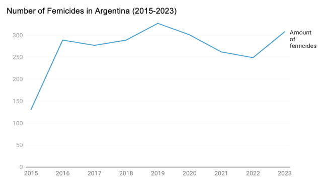 Chart: Victoria Mortimer. Source: Observatorio Ahora Que Sí Nos Ven. Created with Datawrapper.