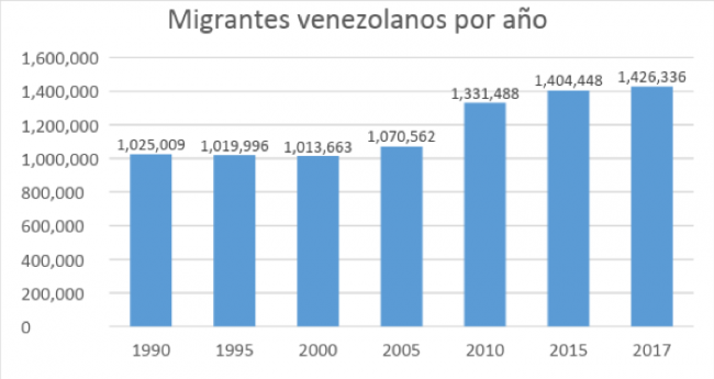 Venezuelan migrants per year  (UN data, 2018)